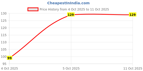pepperfry.com the quirk box Silicon Cupcake Mould - Set of 6 the quirk box Price History Graph from 4 Oct 2025 to 11 Oct 2025