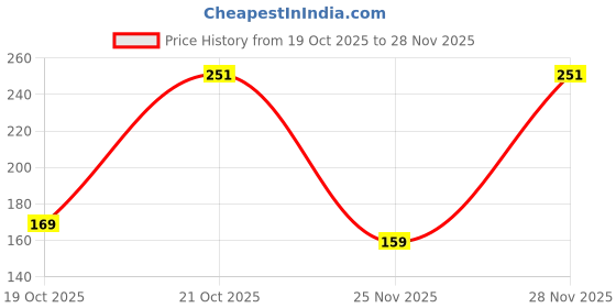 pepperfry.com sunvibe Silk 2 Pillow Covers With 3 Scrunchies Free sunvibe Price History Graph from 19 Oct 2025 to 28 Nov 2025
