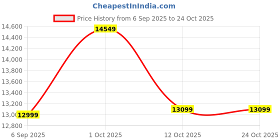pepperfry.com eliante by jainsons lights Silsica Gold Iron CHANDELIERS eliante by jainsons lights Price History Graph from 6 Sep 2025 to 23 Oct 2025