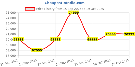 pepperfry.com casacraft from pepperfry Silvarra King Size Bed With Usb Port Led Headboard & Hydraulic Storage In High Gloss White Finish casacraft from pepperfry Price History Graph from 15 Sep 2025 to 18 Oct 2025