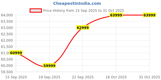 pepperfry.com casacraft from pepperfry Silvarra Queen Size Bed With Usb Port Led Headboard & Hydraulic Storage In White Gloss Finish casacraft from pepperfry Price History Graph from 15 Sep 2025 to 30 Oct 2025
