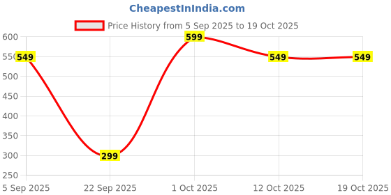 pepperfry.com pristine Silver 1.2 Ltrs Tri Ply Induction Base Stainless Steel Cook & Serve Casserole Set With Glass Lid pristine Price History Graph from 5 Sep 2025 to 18 Oct 2025