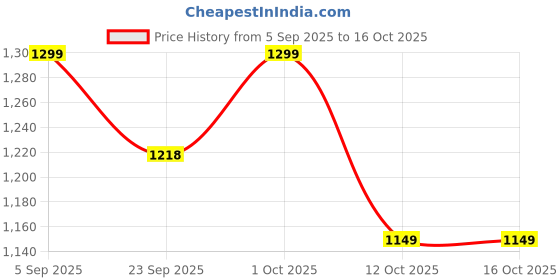 pepperfry.com dynore Silver 150 ML Stainless Steel 12 Pcs Ice cream Cups with Spoons dynore Price History Graph from 5 Sep 2025 to 15 Oct 2025
