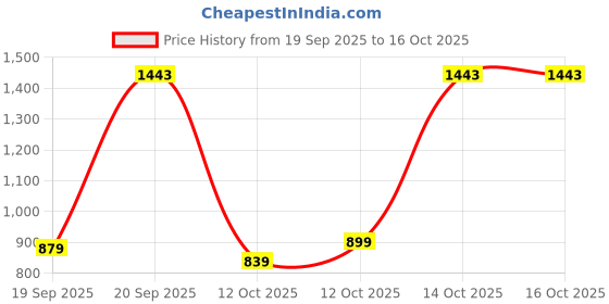 pepperfry.com nirlon Silver 2 Ltrs Induction Base Outer Lid Aluminium Pressure Cooker nirlon Price History Graph from 19 Sep 2025 to 16 Oct 2025