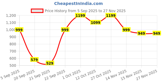 pepperfry.com pristine Silver 2 Ltrs Tri Ply Induction Base Stainless Steel 2 Tier Steamer/Momo/Modak Maker With Glass Lid pristine Price History Graph from 5 Sep 2025 to 27 Nov 2025