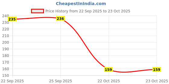 pepperfry.com hazel Silver 200 ml Stainless Steel Air Tight (Set of 2)Storage Container hazel Price History Graph from 22 Sep 2025 to 22 Oct 2025