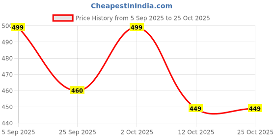 pepperfry.com fashion bizz Silver 25 Pegs Square Hanging Cloth Dryer Hanger fashion bizz Price History Graph from 5 Sep 2025 to 24 Oct 2025