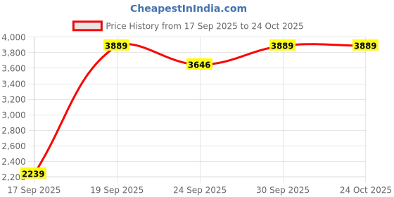 pepperfry.com nirlon Silver 5 Ltrs Induction & Gas Stove Compatible Outer Lid Belly Triply Stainless Steel Pressure Cooker nirlon Price History Graph from 17 Sep 2025 to 23 Oct 2025