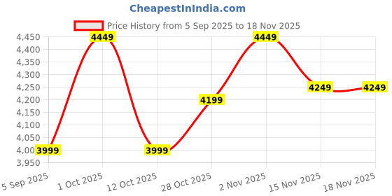 pepperfry.com sharpex Silver Aluminium Lopper Gardening Tool sharpex Price History Graph from 5 Sep 2025 to 17 Nov 2025