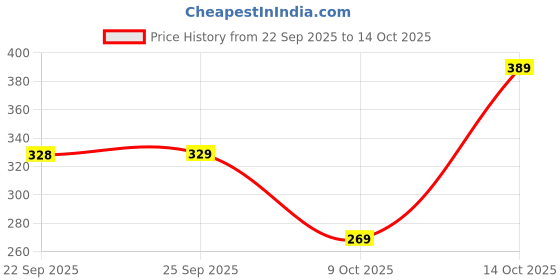 pepperfry.com Silver Aluminum Induction Base 1.1 Ltrs Cooking Pot by Hazel hazel Price History Graph from 22 Sep 2025 to 14 Oct 2025