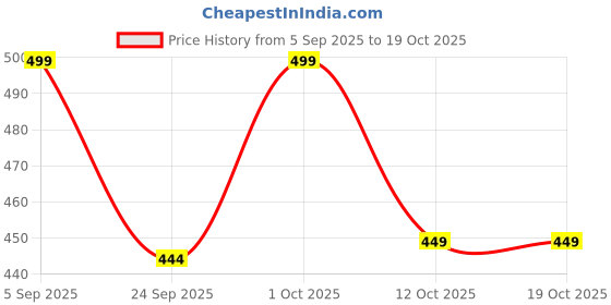 pepperfry.com exim decor Silver Beads Wood Showpiece exim decor Price History Graph from 5 Sep 2025 to 18 Oct 2025