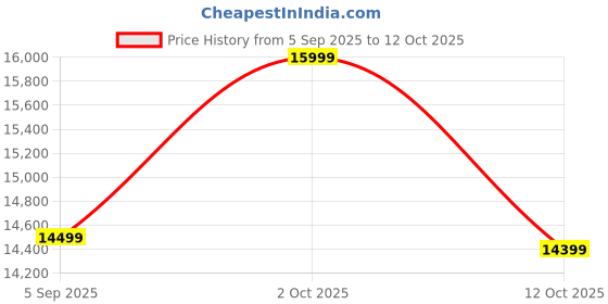 pepperfry.com k k glass & aluminium Silver Capsule Shape LED Wall Mirror k k glass & aluminium Price History Graph from 5 Sep 2025 to 12 Oct 2025