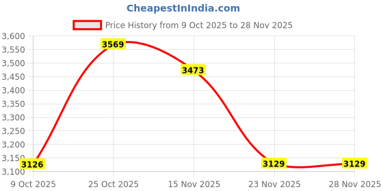 pepperfry.com stello Silver Crystal Chandelier stello Price History Graph from 9 Oct 2025 to 27 Nov 2025