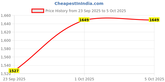 pepperfry.com Silver Fabric Shade Table Lamp with Black Base by BrightDaisy brightdaisy Price History Graph from 23 Sep 2025 to 5 Oct 2025
