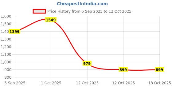 pepperfry.com tayhaa Silver Faces Multicolour Polyresin (Set of 2) Buddha tayhaa Price History Graph from 5 Sep 2025 to 12 Oct 2025