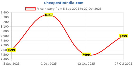 pepperfry.com k k glass & aluminium Silver Glass Beautiful LED Mirror k k glass & aluminium Price History Graph from 5 Sep 2025 to 27 Oct 2025