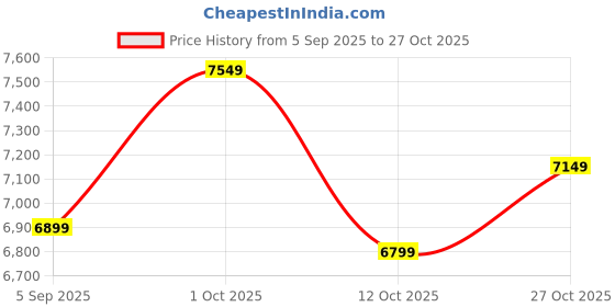 pepperfry.com k k glass & aluminium Silver Glass Fine LED Mirror k k glass & aluminium Price History Graph from 5 Sep 2025 to 27 Oct 2025