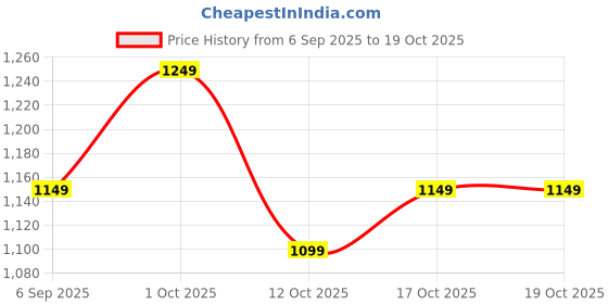 pepperfry.com Silver Metal Laxmi Ganesha Saraswati Shining Religious Decorative Showpiece by Ecraftindia ecraftindia Price History Graph from 6 Sep 2025 to 17 Oct 2025