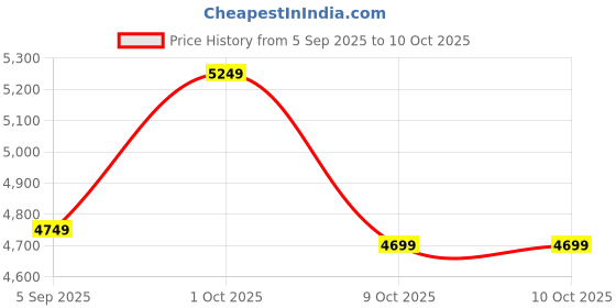 pepperfry.com pristine interiors Silver Metal Shade Tripod Floor Lamp with Brown Base pristine interiors Price History Graph from 5 Sep 2025 to 10 Oct 2025