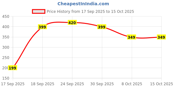pepperfry.com purestory Silver Metal Taper (Set Of 2) Candle Holder purestory Price History Graph from 17 Sep 2025 to 14 Oct 2025