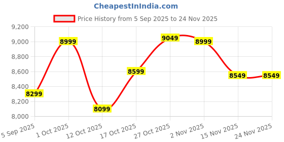 pepperfry.com Silver Polyresin and Bronze Blessing Lord Shiva Idol by eCraftIndia ecraftindia Price History Graph from 5 Sep 2025 to 24 Nov 2025