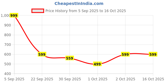 pepperfry.com ecraftindia Silver Pooja Thali Set with Diya, Ghanti, Kalash, Spoon, Agarbatti Stand, Bowl ecraftindia Price History Graph from 5 Sep 2025 to 16 Oct 2025