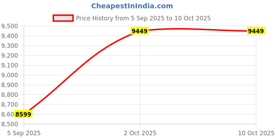 pepperfry.com k k glass & aluminium Silver Rectangle Shape LED Wall Mirror k k glass & aluminium Price History Graph from 5 Sep 2025 to 9 Oct 2025