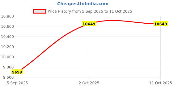 pepperfry.com k k glass & aluminium Silver Rectangle Shape LED Wall Mirror k k glass & aluminium Price History Graph from 5 Sep 2025 to 9 Oct 2025