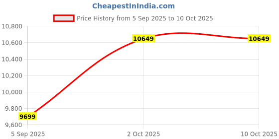 pepperfry.com k k glass & aluminium Silver Rectangle Shape LED Wall Mirror k k glass & aluminium Price History Graph from 5 Sep 2025 to 9 Oct 2025