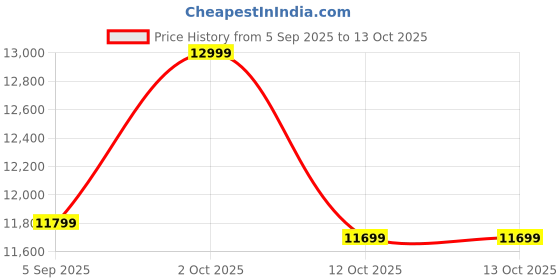 pepperfry.com k k glass & aluminium Silver Rectangle Shape LED Wall Mirror k k glass & aluminium Price History Graph from 5 Sep 2025 to 12 Oct 2025