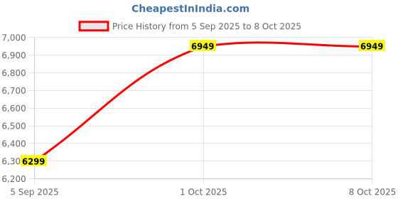 pepperfry.com ams clocks Silver Round Analog Modern Clock With Quartz Movement ams clocks Price History Graph from 5 Sep 2025 to 8 Oct 2025