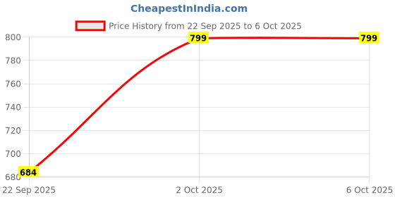 pepperfry.com Silver Shade Table Lamp With Brown Terracotta Base by Foziq foziq Price History Graph from 22 Sep 2025 to 5 Oct 2025
