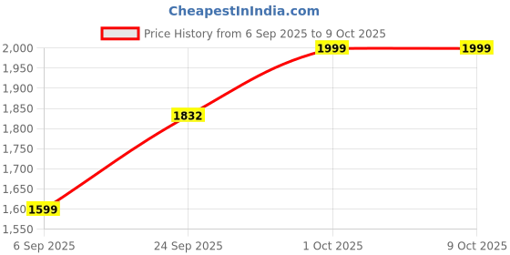 pepperfry.com shribalajiarts Silver Square Navkar Mantra Frame shribalajiarts Price History Graph from 6 Sep 2025 to 9 Oct 2025