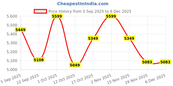 pepperfry.com Silver Stainless Steel 12-Piece Brass-Bottom Dinner Set by Dynore dynore Price History Graph from 5 Sep 2025 to 5 Dec 2025