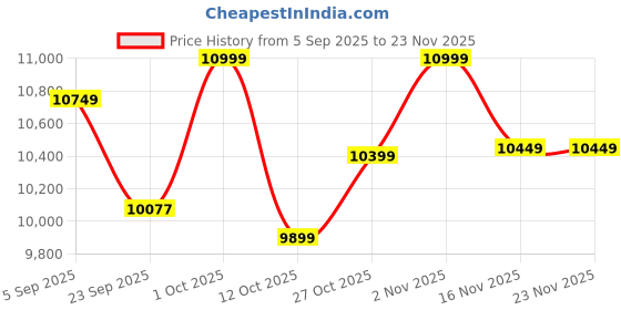 pepperfry.com Silver Stainless Steel 24-Piece Brass-Bottom Dinner Set by Dynore dynore Price History Graph from 5 Sep 2025 to 23 Nov 2025