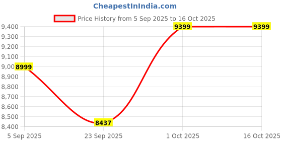 pepperfry.com Silver Stainless Steel 24-Piece Copper-Bottom Dinner Set by Dynore dynore Price History Graph from 5 Sep 2025 to 16 Oct 2025