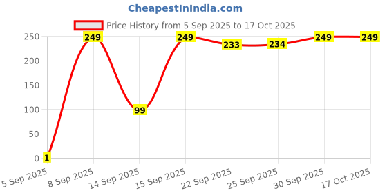 pepperfry.com hazel Silver Stainless Steel Air Tight 150 ml Storage Container hazel Price History Graph from 5 Sep 2025 to 16 Oct 2025