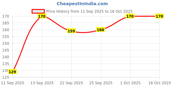 pepperfry.com hazel Silver Stainless Steel Air Tight 200 ml Storage Container hazel Price History Graph from 11 Sep 2025 to 16 Oct 2025