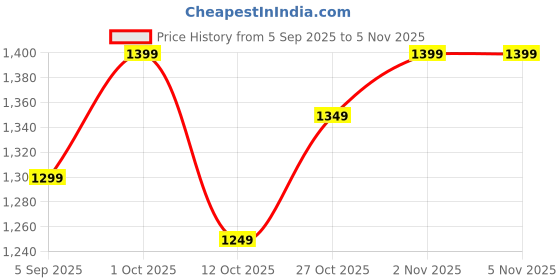 pepperfry.com pristine Silver Stainless Steel Tri Ply Induction Base Cookware/Casserole Set With Glass Lid pristine Price History Graph from 5 Sep 2025 to 2 Nov 2025