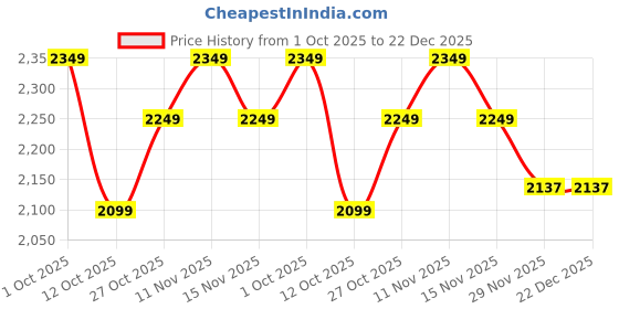 pepperfry.com Silver Steel Wall Light By New Era new era Price History Graph from 1 Oct 2025 to 22 Dec 2025