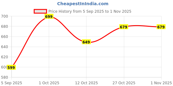 pepperfry.com decorativeray Single Aluminium Elephant Fitting With Handmade Glass decorativeray Price History Graph from 5 Sep 2025 to 31 Oct 2025
