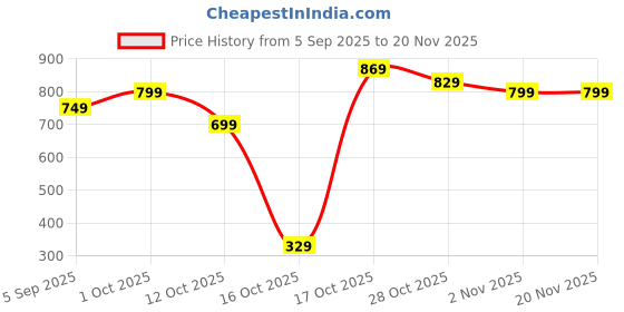 pepperfry.com sinoman 10 mtrs (100 LED's) Copper Wired LED String Light (Multicolour) sinoman Price History Graph from 5 Sep 2025 to 20 Nov 2025
