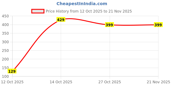 pepperfry.com sinoman 15 Mtrs 42 LED 3 Wired Warm White Corded LED Electric String Light sinoman Price History Graph from 12 Oct 2025 to 21 Nov 2025