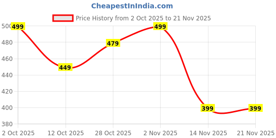 pepperfry.com sinoman 4 Mtrs 16 LED Crystal Frosted Ball Warm White USB Operated String Light sinoman Price History Graph from 2 Oct 2025 to 21 Nov 2025