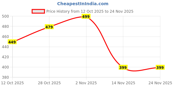 pepperfry.com sinoman 4 Mtrs 16 White Frosted Ball Warm White Corded LED Electric String Light sinoman Price History Graph from 12 Oct 2025 to 23 Nov 2025