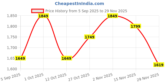 pepperfry.com sinoman Antique Die-Cast Outdoor Post Main Gate Light-B22 Base sinoman Price History Graph from 5 Sep 2025 to 29 Nov 2025
