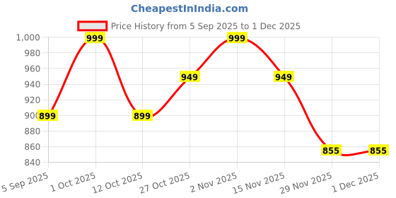 pepperfry.com sinoman Bedside Golden Wall Light Lamp with Glass Shade sinoman Price History Graph from 5 Sep 2025 to 30 Nov 2025