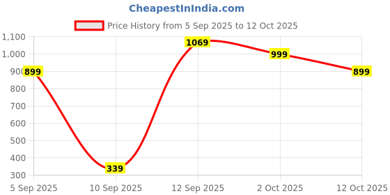 pepperfry.com sinoman Bedside Wall Light Lamp with Glass Shade sinoman Price History Graph from 5 Sep 2025 to 12 Oct 2025