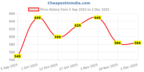 pepperfry.com sinoman Black Colour Metal & Glass Outdoor Taper Light Lamp with Glass sinoman Price History Graph from 5 Sep 2025 to 1 Dec 2025