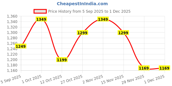 pepperfry.com sinoman Black Round Cluster Glass Hanging Lights sinoman Price History Graph from 5 Sep 2025 to 30 Nov 2025